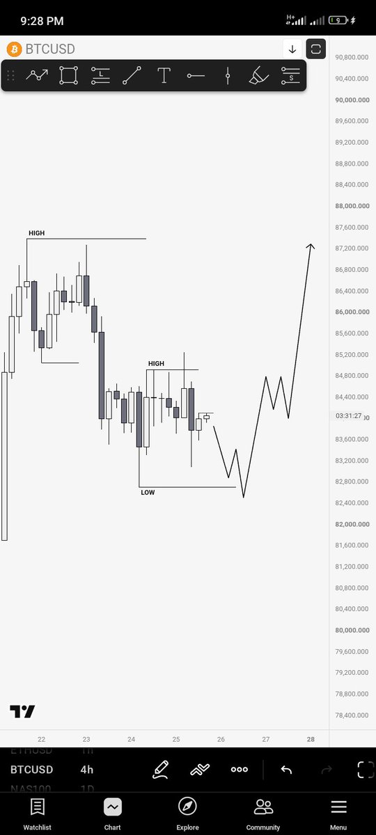 TRUX_019's tweet photo. $BTC 🔽
4H ERL → ERL 
1H CANDLE 2 CLOSURE / 2 STAGE CIC
5MINS CISD https://t.co/lS0zL0bZjj