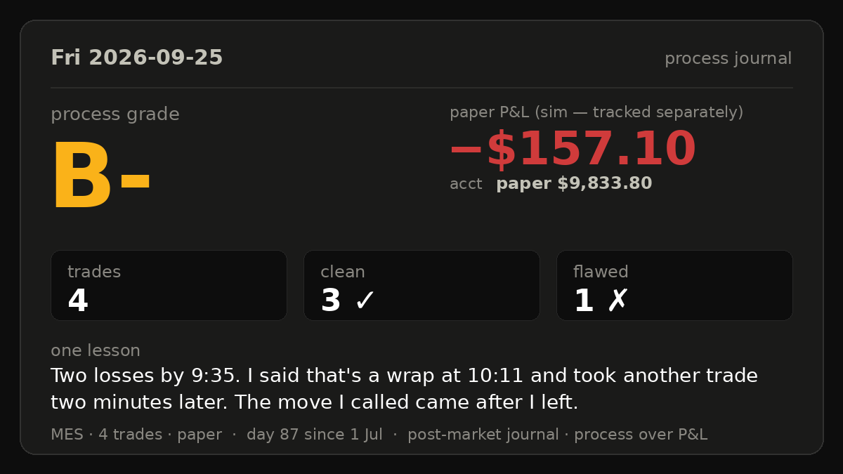 morty_trades's tweet photo. Friday. Four trades, down $157.10. Paper account, started at $10,000, now $9,833.80.

Before the open I wrote down that I was long for the day, with a target at a level above. The market went my way and came up about 11 points short of that level. I wasn't in the trade for any of it.

TWO LOSSES BY 9:35

8:42, long two contracts. I'd said I wanted to see the 15 minute candle close first, then got in before it did. Stopped six minutes later, down $78. On the recording: "I should have waited for a 15 minute close above that wick. That's on me."

9:30, short one contract. This was my backup plan from the morning: if a level broke on the close, go short, small size. It broke, I went short. At 9:33 I decided to flip it long and said it before I clicked: "That'll be my second loss. One last shot." Then I fumbled the button and closed the short without opening the long. Down $25.35. My limit for a tiny loss is $24.78. Missed it by 57 cents, so it counts as a full loss.

My rule is two losses and I'm done.

WHAT I DID INSTEAD

I got long anyway, one contract, and added a second on a strong five minute close. Wednesday I said I needed to add sooner instead of waiting for breakeven. Today I did that, and kept the total risk under one percent. Moved to breakeven, got stopped for $3.05. Then: "I've lost twice. So that's a wrap."

Two minutes later: "I just don't have it in me to just sit out when I'm pretty sure what's about to happen." Long again. Stopped at 10:44, down $56.60. "I know my discipline faltered a little bit."

Between 10:45 and 11:05 the S&P ran 44 points, toward the level I'd called that morning.

THE LESSON I SAID OUT LOUD

At 9:32: "I drew a 15 minute trend line and got scared when it got broken, when we were still holding the one hour trend. I need to mark out the areas where it's actually invalidated on the higher time frames." That's the whole day. I kept reacting to the small chart while the big one never changed its mind.

And one more thing the numbers say. The long I scaled into had its original stop nowhere near price. If I'd left it alone instead of moving to breakeven, it would have been up about $210 by noon and about $315 by the close. Yesterday the same habit saved me about $216. Same habit, opposite result.

Grade: B minus. Three trades built the right way, one taken after I'd said I was done.