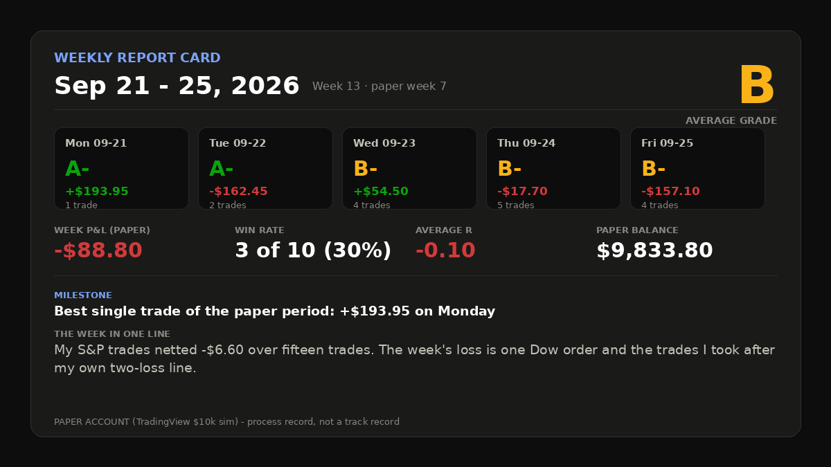 morty_trades's tweet photo. WEEKLY ROUNDUP — September 21 to 25

Down $88.80 on the week. 16 trades: three winners, seven losers, six close enough to flat to call scratches. Two green days out of five. Average grade B.

Paper account, started at $10,000, now $9,833.80.

SEVEN WEEKS, SAME ACCOUNT

Aug 10-14 . 49 trades . -$289.05 . avg win $38.59 . avg loss $48.61 . worst -$154.60
Aug 17-21 . 22 trades . +$54.00 . avg win $33.54 . avg loss $19.07 . worst -$40.70
Aug 24-28 . 36 trades . -$218.45 . avg win $36.56 . avg loss $40.17 . worst -$126.60
Aug 31-Sep 4 . 12 trades . +$458.70 . avg win $68.18 . avg loss $21.69 . worst -$35.70
Sep 8-11 . 14 trades . -$146.95 . avg win $29.94 . avg loss $26.67 . worst -$64.45
Sep 14-18 . 16 trades . +$64.35 . avg win $51.71 . avg loss $33.07 . worst -$62.60
Sep 21-25 . 16 trades . -$88.80 . avg win $55.11 . avg loss $52.73 . worst -$106.05

This was my first full week risking one percent of the account per trade, about $99. Before that I was risking $20 to $60. So the average loss this week is the biggest of the seven, and the average win is the second biggest. That's the sizing, not a change in how I trade. The number that compares across weeks is results measured in units of risk, and it barely moved: minus 0.10 this week, minus 0.12 last week.

WHERE THE MONEY WENT

My S&P trades netted minus $6.60 across fifteen trades. Basically flat. The week's loss is one Dow trade on Thursday, where I said "one contract" out loud twice and the order was for two. That one cost $82.20.

THE RULE I KEPT CHANGING

Monday I wrote a rule: two losing trades and I'm done for the day. Tuesday I followed it. Wednesday I broke it and admitted it two minutes later. Thursday I decided tiny losses count as half. Friday I took two more trades after my second loss, and said why before each one.

The rule isn't working as written, and I'm the reason. I've been saying why before I break it, every time. Saying why is not the same as stopping.

BEST AND WORST TRADE

Best: Monday, long the S&P, +$193.95. The best single trade of this paper account so far. Honest footnote: I chased the entry, and the market ran another 46 points after my target filled.

Worst: Tuesday, a short with everything planned before I clicked, stopped out by one fast candle. Down $106.05. That's what a clean loss looks like.

WHAT I SAID BEFORE THE OPEN

Monday I didn't call a direction. Tuesday and Wednesday I called up and was wrong. Thursday up, right, and the level I named printed. Friday up, right, but short of the level I named. On Thursday I also called a push to a trendline for Friday, and it got there. After I'd already stopped trading.

THE THING I'M PROUD OF

On Wednesday I said I needed to add to winning trades sooner, instead of waiting until they're at breakeven. On Friday I did exactly that and kept my total risk under the limit. Small, but a fix I named showed up in my trading two days later.

NEXT WEEK

Same size, same rule. PCE inflation comes out Wednesday.

Plainly, as always: this is a $10,000 simulator. No real money moved. I'm $166.20 below where I started, seven weeks in, and I post the red weeks the same way I post the green ones.