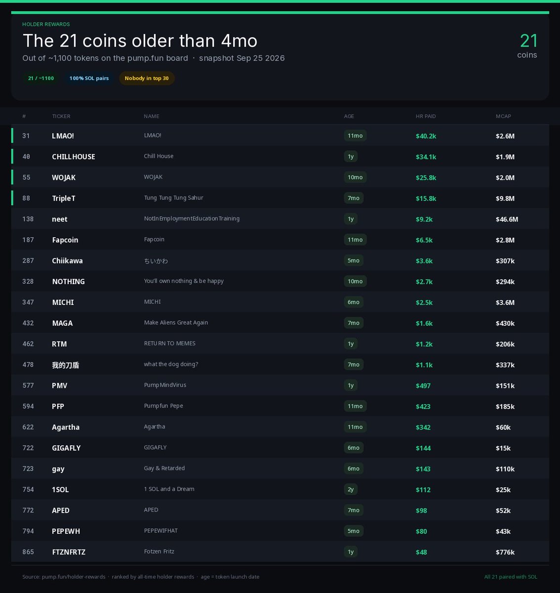 Enyu55's tweet photo. The holder rewards board is a launchpad speedrun.
Latest launched coins that print a fat tape on day 1 walk straight into the top. 
The metric starts when HR flips on — not when the community does. 
Old coins convert late and start from zero while last week’s metas already stacked six figures.

Data
Full board: ~1,100 names. 
Only 21 older than 4 months. 
All 21 SOL pairs. 
Nobody in the top 30.

Alon, an age filter would actually be useful.
Let people sort for coins that didn’t just ride the first weekly candle.. 
Communities still here after the initial hype died. 
Resilience shouldn’t be invisible because the fee clock is 13 days old.

$Chiikawa is one of those. 
5 months in
still on the board
still a SOL pair
still a real holder base while half the top 20 didn’t exist two weeks ago. 
Not a day-1 farm. 
Just still standing.

sep 25 snapshot · https://t.co/AdQiUzs5E0