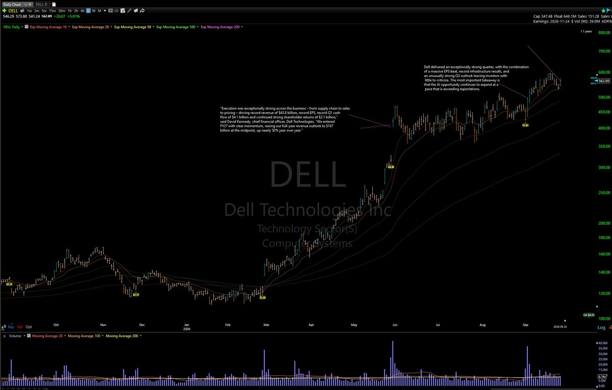 iemjames's tweet photo. Kinda slow day for me, I exited GDXD and longed DELL.

I shorted when bonds &amp; slv broke on the 23rd. QQQ was at resistance, too.

IWM is holding its June capitulation levels while QQQ has MA's stacked, next time ill have to cover and long at IWM major support &amp; QQQ gap down. https://t.co/rjChMHt1Av