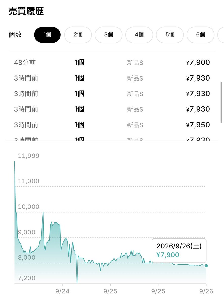 torecaradar's tweet photo. 🆕本日は遊戯王発売日✨

さて、新弾はどちらの道を辿るのか…

予想18,000円買取‼️‼️ https://t.co/Pf0Gsqer0O