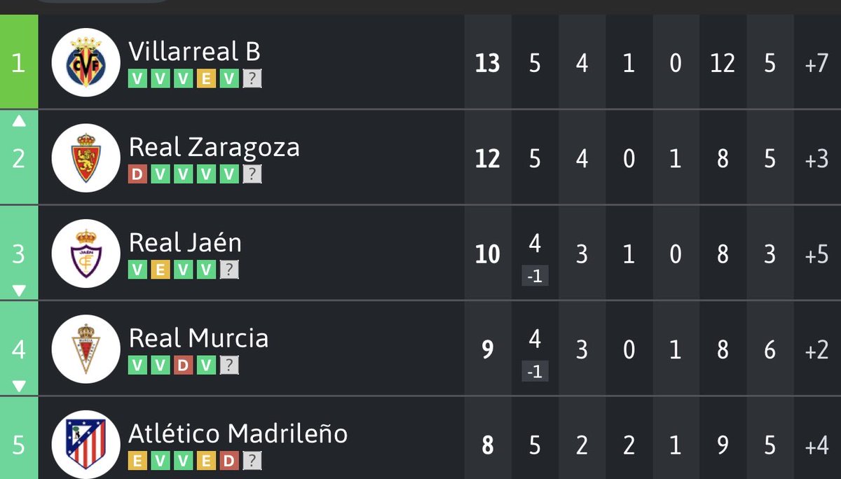 GolSinVAR's tweet photo. Es otra categoría y todo lo que tú quieras, pero hay veces que dar un paso atrás te impulsa dos hacia adelante.

Es pronto, pero de manera objetiva se puede decir que el @RealZaragoza lleva en un mes la mitad de victorias que consiguió la temporada pasada en 42 jornadas.

Y ya no hay tanta diferencia entre Segunda División y Primera Federación como antiguamente podía ser con la Segunda B.

A seguir. Que esto es muy largo.