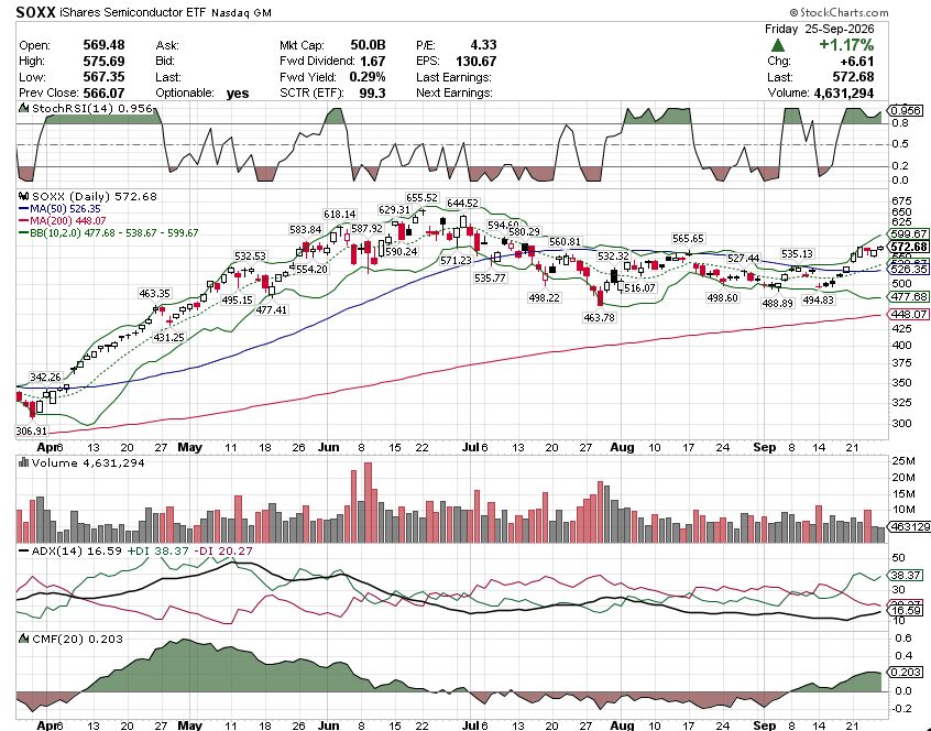 📊 $SOXX chart — 572.68 (+1.17%) @​iShares

🎯 3R: 576.5 / 580.3 / 584.8 (swing 609.7)
🎯 3S: 568.1 / 563.6 / 559.8
📍 PP 571.91 | CPR 571.52–572.30 — narrow (0