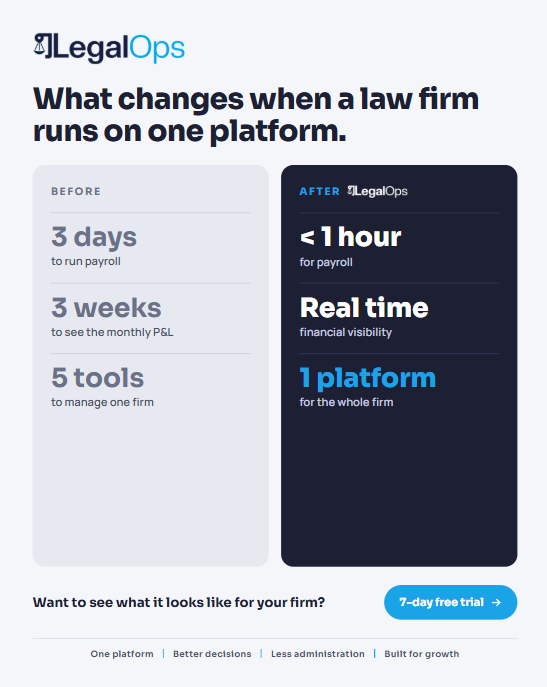 LegalOpsHQ's tweet photo. Legal work is evolving : Law firm operations should too

Manual payroll. Delayed reports.Disconnected tools
LegalOps brings finance, HR, payroll, matters and business intelligence into one connected platform
Run your firm smarter
🔗 https://t.co/ssrIzgOLqn

#LegalOpsHQ #legaltech https://t.co/0SGXlB0Hfi