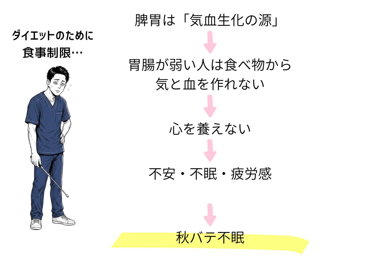 minhao2925's tweet photo. 不眠の時は食事制限は一旦解除を。

ダイエットをしている人の多くは食事制限をされると思います。

しかし、過度に食事制限をしてしまうと不眠や不安の原因になることがあります。

漢方では脾胃（胃腸）は気と血を作る場所、と考えています。

つまり、食べ物を消化し吸収し心や体を動かすためのエネルギーや栄養を作り出している、という事ですね。

胃腸の弱さや過度な食事制限をしてしまうと体や心を動かすためのエネルギーと栄養が作れなくなります。
特に不眠とかかわりが多いのが五臓の一つ「心（しん）」。
心の精神を主る場所、だから心が弱ると不安や不眠、疲労感、鬱の原因になることも…。

ボクサーやボディビルダーが大会前の減量時期になると不眠症になる、というのも納得なのです。
心を損なうほどの食事制限は当然、日中のパフォーマンスにも影響します。
自分の心と体の状態をみながら時には食事制限を解除することも大切ですよ。