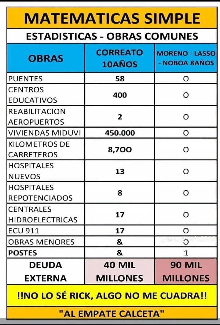 GarofaloLeon's tweet photo. @ismaelquintanag Lei tu perfil veo q eres una eminecia tienes tantos tirulos q te ha embrutecido de odio @MashiRafael  y sobre todo mira las obras q hizo el Mashi compara con las de tu Carton https://t.co/s6OhBflvWP