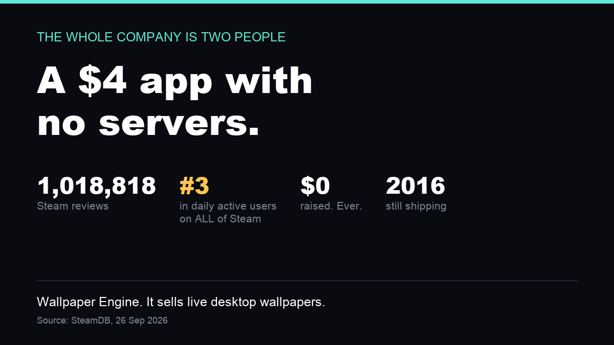 silentseeker00's tweet photo. 2 people. A $4 app. Zero servers, zero funding.
1,018,818 Steam reviews — and the #3 daily active user count on all of Steam.
We're all shipping AI wrappers with a $200k cloud bill.
They sell live wallpapers. https://t.co/L0doa5uKWH