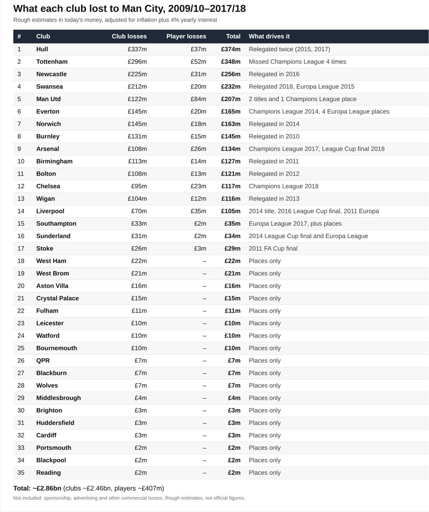 Omarbbay's tweet photo. Before points. Before stripped titles. THEY NEED TO PAY UP

Approximately around: $2.86 BILLION in lost revenue, lost wages, inflation adjusted, plus 4% annual interest.

 See below: Nine seasons. 35 clubs. Players included. Club by club. Year by year.

#115Charges #ManCity #PremierLeague #AFC #CFC #MUFC #LFC #THFC #EFC #NUFC #SaintsFC #SAFC #SCFC #Swans #HCAFC #NCFC #BurnleyFC #BCFC #BWFC #WAFC #bigSteve