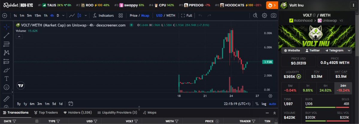 BOSSibrahims's tweet photo. @Parody_RH @Voltinu_RH is the one you need,  

⚡ Amazing utility.
⚡ Strong Community. 
⚡ Great project.

$VOLT 

Hope you are into this. https://t.co/ZOb88P43d8