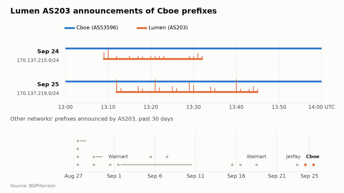 BGPHorizon's tweet photo. Lumen's legacy AS203 originated two prefixes held by Cboe Global Markets (Cboe, formerly the Chicago Board Options Exchange): 
- 170.137.215.0/24 on Sep 24 for 23 minutes
- 170.137.219.0/24 on Sep 25 for 33 minutes.

Both were RPKI-invalid and propagated via AS3356 (Lumen).

AS203 did the same to 13 other networks' prefixes in the past 30 days, including Walmart and JetPay.

Sep 24: https://t.co/4Djt0qEczb
Sep 25: https://t.co/v3ewzimkgx

#bgp