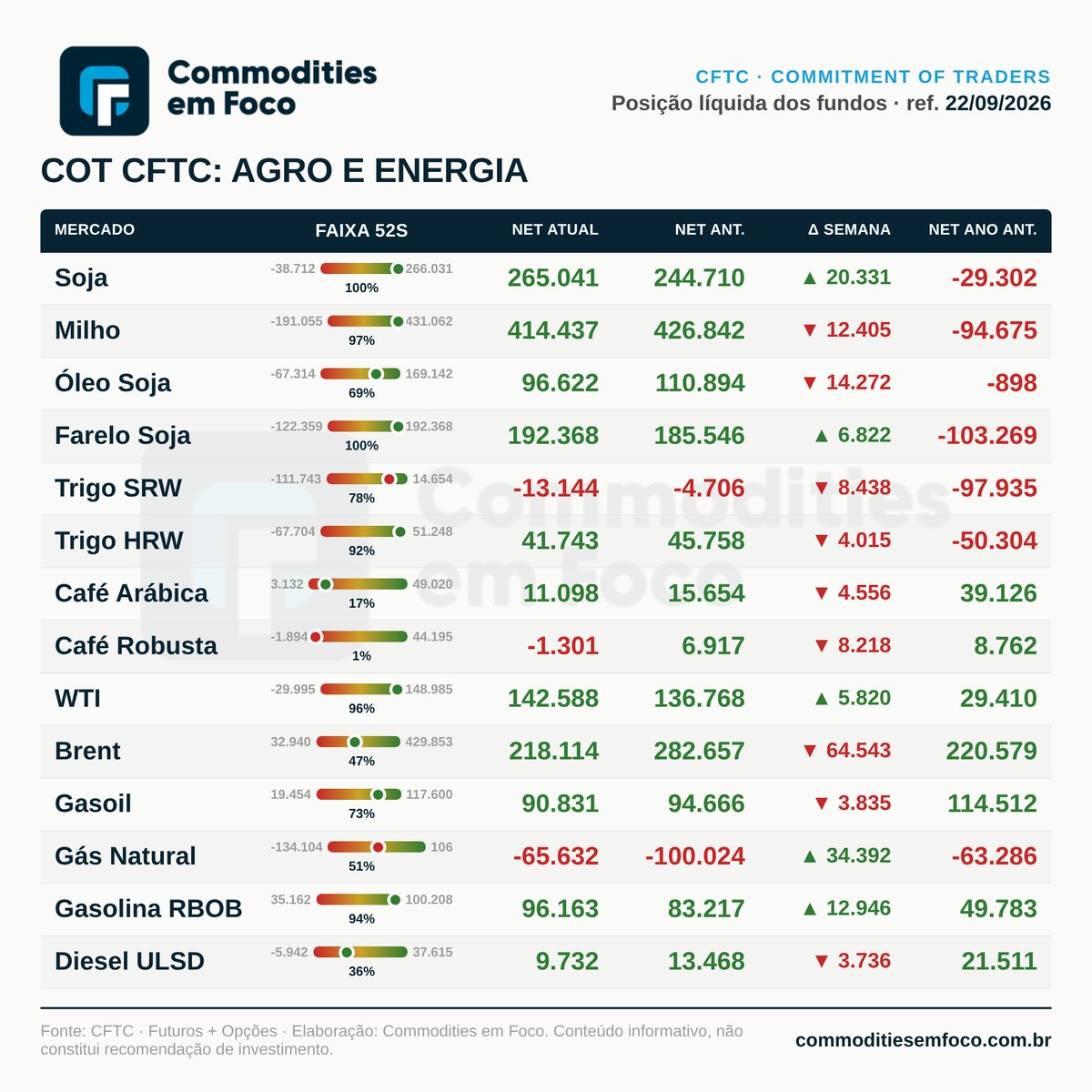 dionilramos's tweet photo. Os fundos voltaram a aumentar a posição comprada em soja e farelo, que já estão no topo das últimas 52 semanas.

#Commodities #Agro https://t.co/GkDt7xhV2n