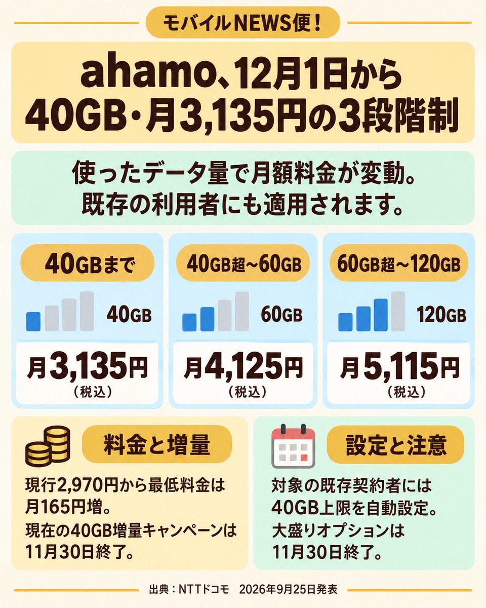ahamo 12月1日から40GB・月3,135円の3段階制に改定|モバイルNEWS便