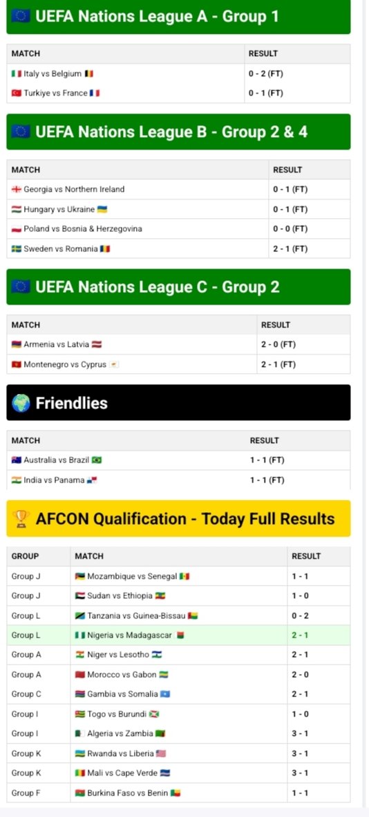 saheedabdul's tweet photo. FT: TODAY RESULTS

🇳🇬 Nigeria 2-1 Madagascar - AFCON Q
🇮🇹 Italy 0-2 Belgium
🇹🇷 Turkiye 0-1 France
🇲🇦 Morocco 2-0 Gabon
🇩🇿 Algeria 3-1 Zambia
🇸🇪 Sweden 2-1 Romania

Full table 👉 https://t.co/BvrAlGrhCe

#NDU #AFCONQualifiers #SuperEagles https://t.co/bJCQQhsI4a