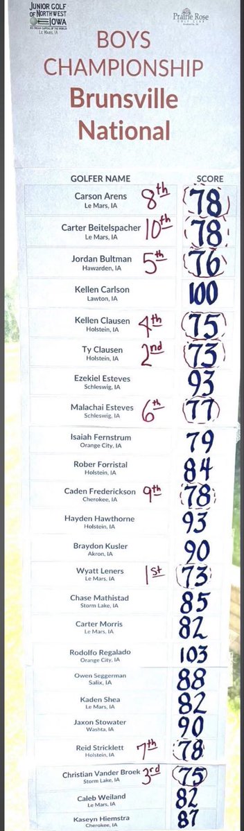 JordanBult22492's tweet photo. Some scores from this summer
First tournament: Brunsville-76 5th
Second tournament: Remsen-77 9th https://t.co/KnBjQGQu1j