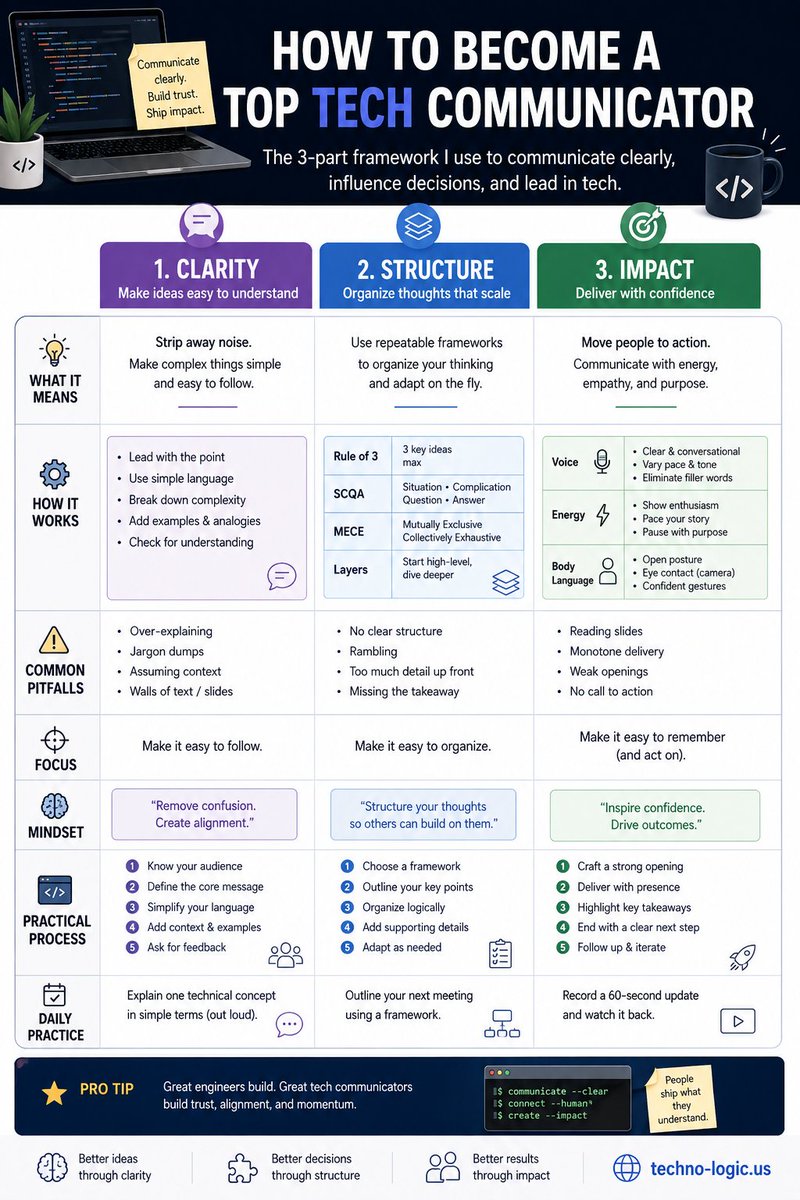 seetechnologic's tweet photo. Want to level up your career as a dev? Mastering tech communication is just as important as writing clean code! 🗣️

Great code alone isn't enough; great engineers must also be great communicators to influence decisions and align teams.

#TechLeadership #SoftwareEngineering https://t.co/aEvgUcDnvI
