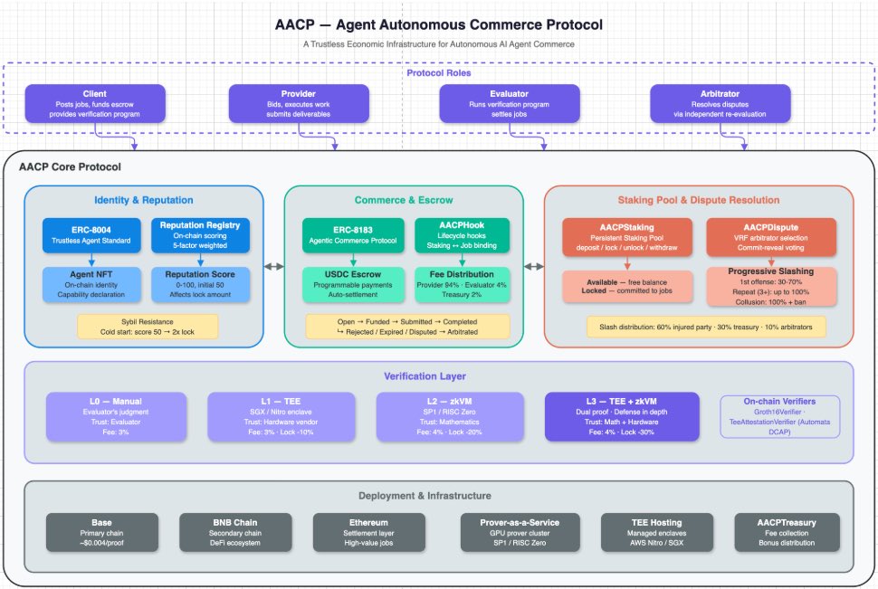 AACP architecture diagram showing identity and reputation, commerce and escrow, staking and dispute resolution, verification layers, and deployment infrastructure for autonomous agent commerce