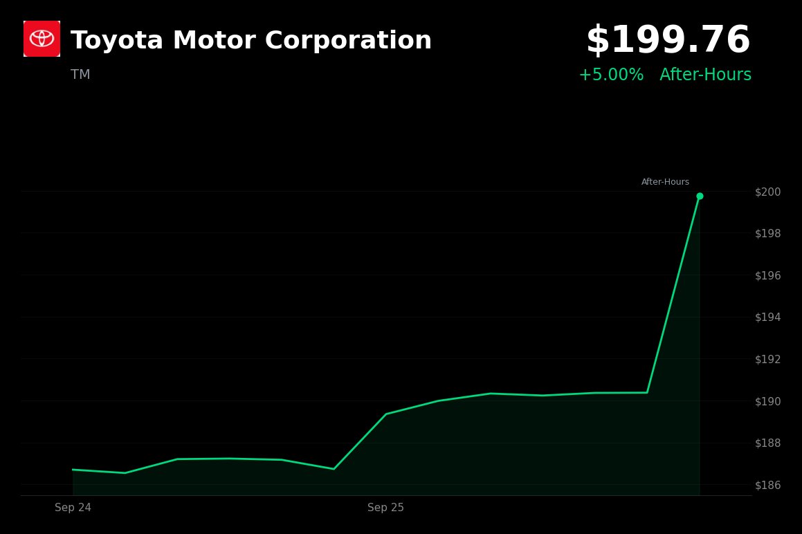 Toyota is trading at $199.76 (+5.00%) after hours, with no clear company-specific catalyst identified.
- Toyota’s September 25 update highlighted Woven City’s f