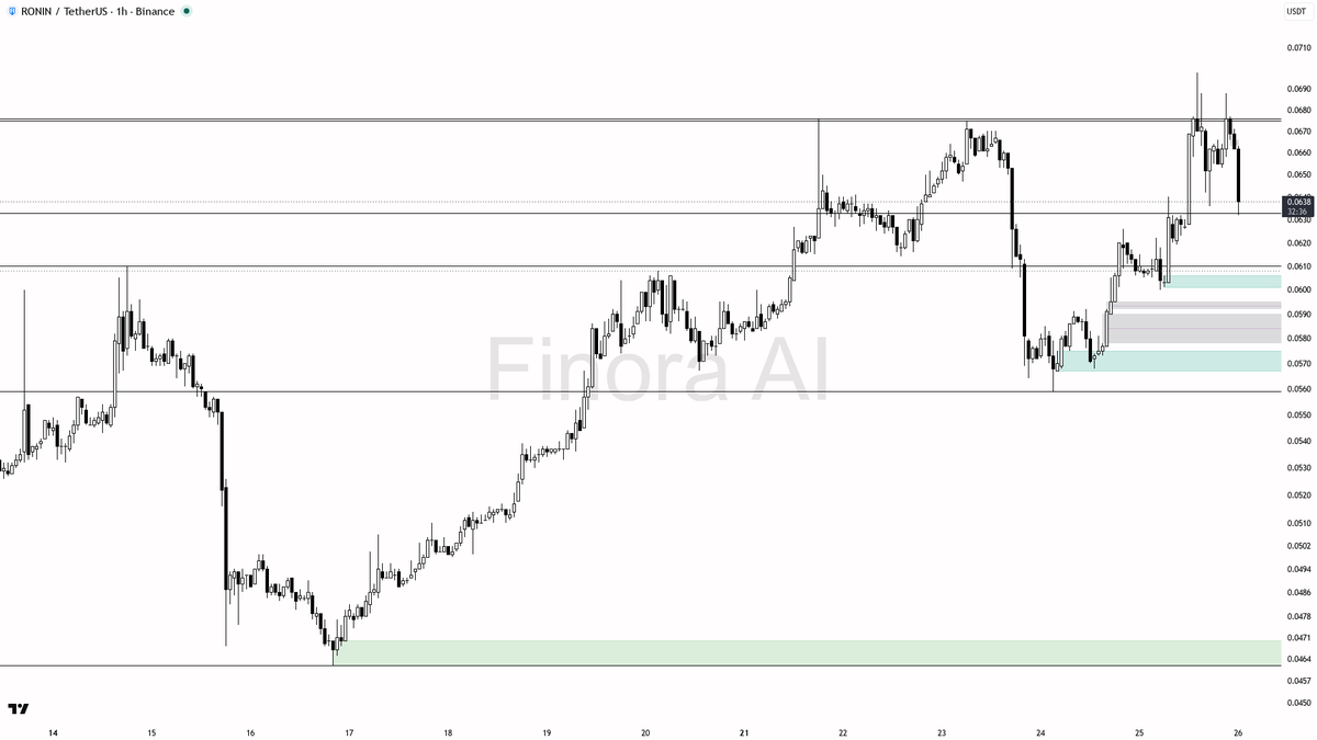 🔍 14.2x volume on $RONIN looks like a liquidity grab not distribution 
 [📷](https://pbs.twimg.com/media/HTF6qFSWEAAvclR.png) https://pbs.twimg.com/media/HTF6q