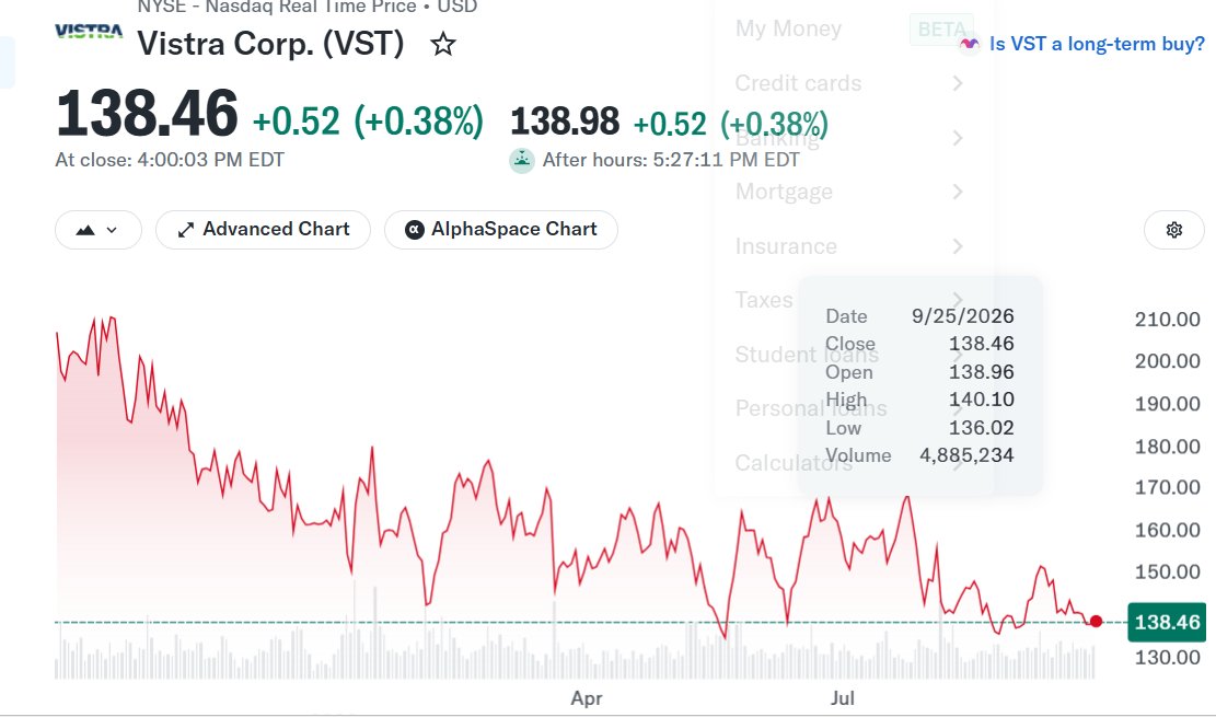 JUNSAIT50775828's tweet photo. $VST 新規購入 $138.6886

・AI向け電力需要の主要銘柄
・AWSやメタとの長期契約
・買収・拡張によりインフラ全体への関与強化
・バリュエーションから買いやすい水準だな、と https://t.co/dyTPJ6wHXQ