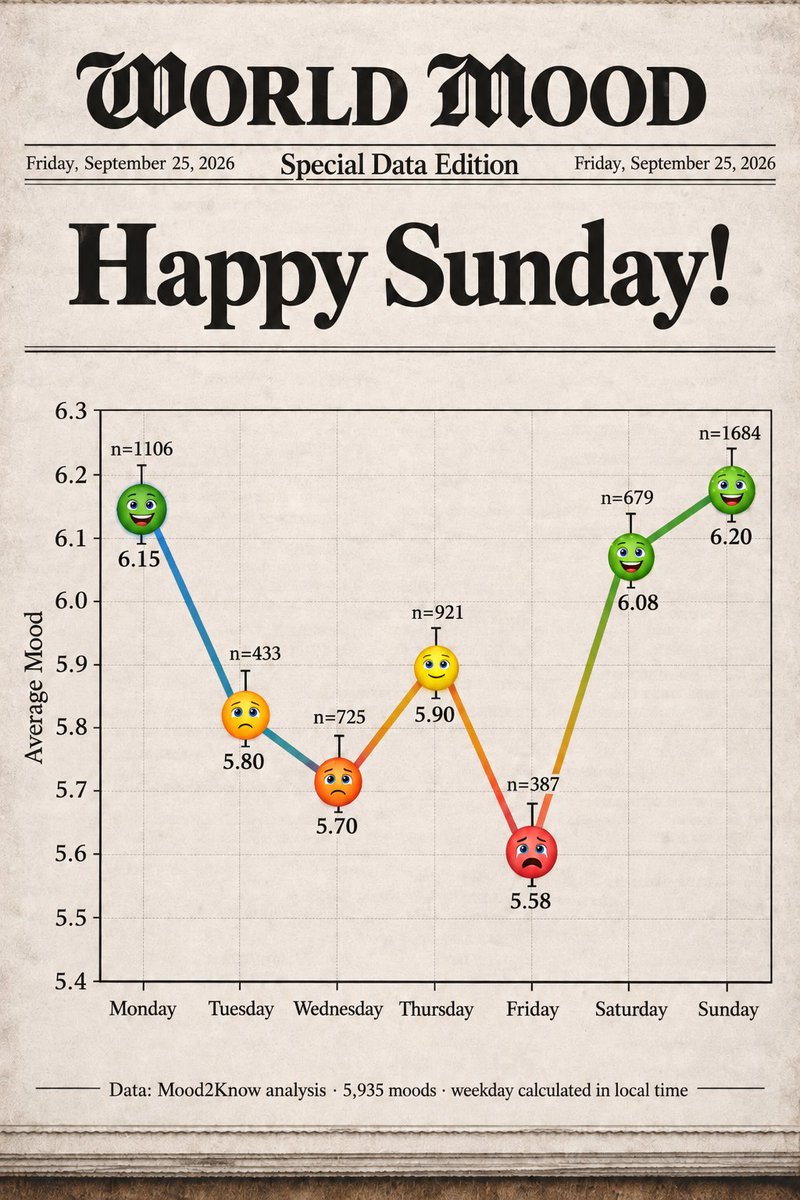 WorldMoodToday's tweet photo. After 5900+ mood entries : Sunday is the happiest day https://t.co/h2CuMmP0cM