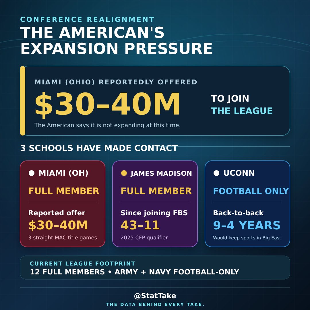 StatTake's tweet photo. Miami (Ohio), James Madison and UConn have contacted the American about joining, per On3. Miami offered $30M–$40M, while UConn wants football-only membership—but the league says it isn’t expanding now. #CFB #ConferenceRealignment #StatTake https://t.co/Rq6HiZVk6U