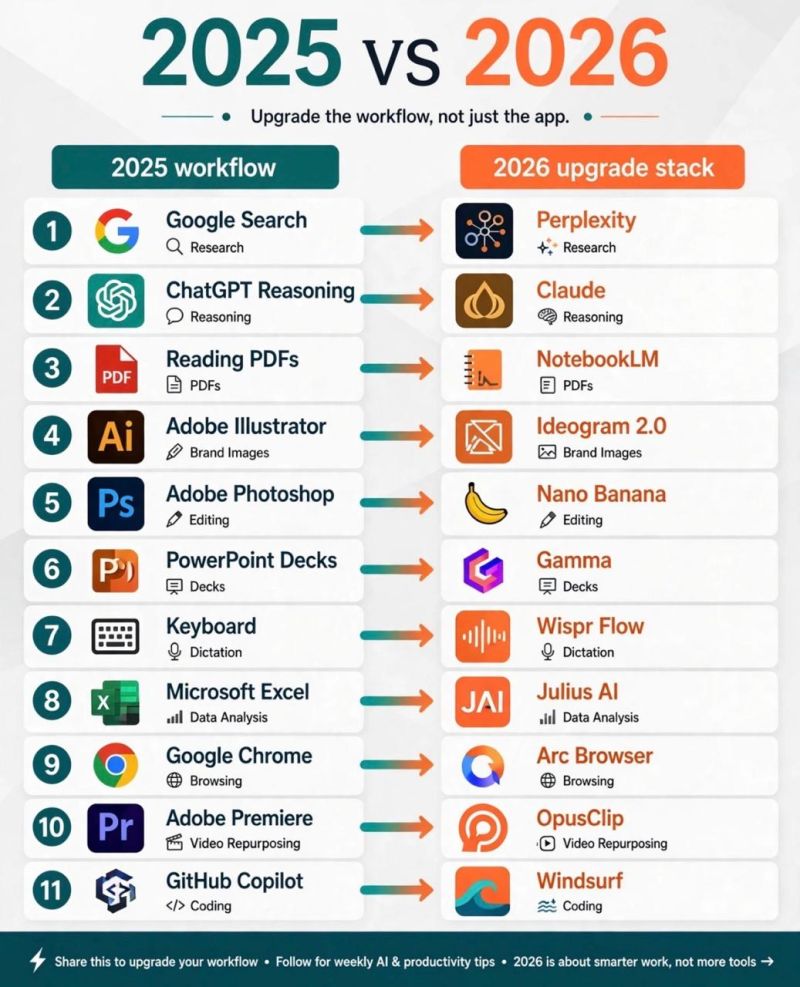 AISimplifyX's tweet photo. 2025   V/S   2026   

AI tolls people must know in 2026 https://t.co/sbLatVGIt7