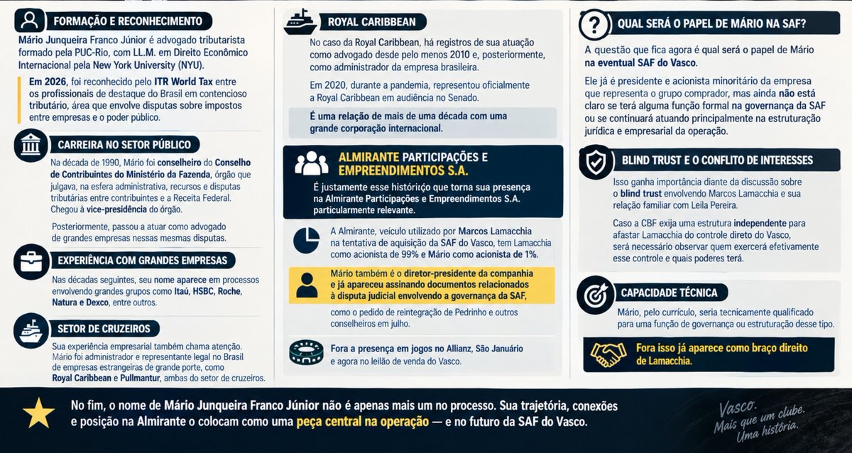 GustavoDias1992's tweet photo. Aqui tem um resuminho de quem é MÁRIO JUNQUEIRA (fiz um tempo atrás).

Mário apareceu hoje no leilão da compra do Vasco SAF e sempre aparece ao lado do Marcos Lamacchia.

O seu currículo é de uma pessoa extremamente gabaritada, inclusive com passagem pela gigante Royal Caribbean. https://t.co/1R3tYPq7g8