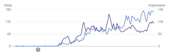 A dual-axis line chart shows Clicks (dark purple, scaling 0–180) and Impressions (light blue, scaling 0–15K) both starting near zero and surging dramatically over time, with Clicks peaking around 160 and Impressions reaching approximately 13–15K—visually confirming the post's claim of rapid SEO growth and approaching $400K ARR in just 10 days.