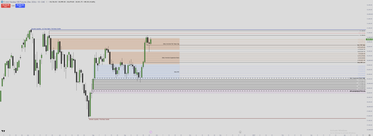 aPxSMCNQ's tweet photo. NQ Daily Chart Outlook

All Time Highs Is My DOL. https://t.co/OjaOjNanrz