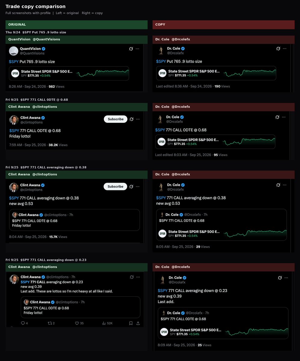 tradergrader's tweet photo. 🚨 Fraudulent Account Identified - @Drcolefx 

We’ve flagged @Drcolefx as Inauthentic/Impersonating after they copied other traders’ posts and claimed the trades as their own on multiple occasions.

📅 Thursday 9/24 ~10:26am EST

@QuantVisions posted: $SPY Put 765 .9 lotto size

@Drcolefx posted the same trade, same format, immediately after.

📅 Friday 9/25

@clintoptions posted:
$SPY 771 CALL 0DTE @ 0.68 (~9:59am EST)
$SPY 771 CALL averaging down @ 0.38 (~10:04am EST)
$SPY 771 CALL averaging down @ 0.23 (~10:08am EST)

@Drcolefx posted those exact trades, including the averages, within a minute of each one slightly altering the last post.

This pattern is becoming common. Accounts like @Drcolefx and @HendersAnalytic copy public posts and present them as original calls. Stay far away from them.

@Drcolefx is flagged, the profile on TG will be flagged, and they will not appear on TraderGrader’s leaderboard or daily performance reports.

Top performer reports dropping soon! Hope you all have a great weekend ❤️