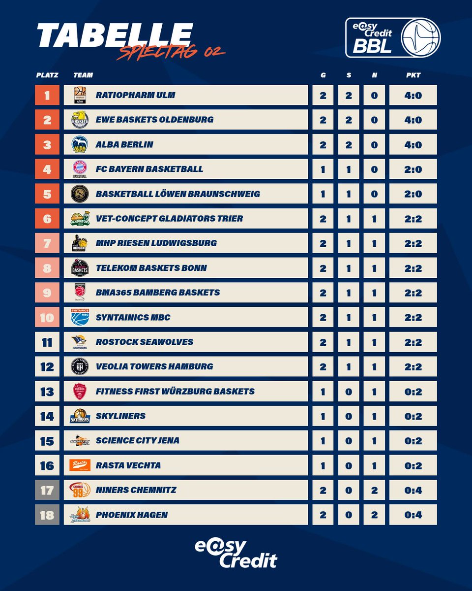 easyCreditBBL's tweet photo. UNSERE TABELLE NACH SPIELTAG 2 🏀🔥
@ratiopharmulm, @EWE_Baskets und @albaberlin teilen sich die Tabellenspitze👀
Alle Spiele der #easyCreditBBL live bei @dynsport
📺
#welcometowow #madetowow #tabelle #standings https://t.co/Ud4XKDYiNG