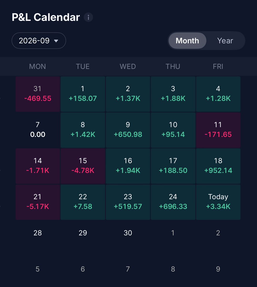 sober__trader's tweet photo. Well this was an interesting week, and an even more weird end of it.

But honestly can’t complain.

$SPY https://t.co/sgvZ4yTvam