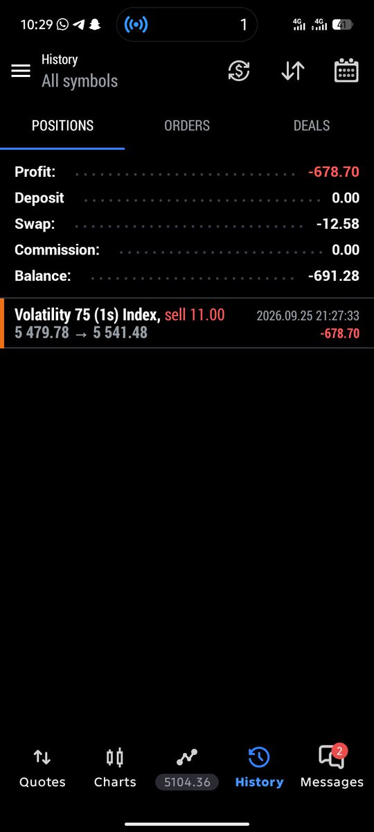 RealJXTrades's tweet photo. I will not go  mad in this Market........... Not immediately after posting this Trade it just went straight to my SL. https://t.co/2yZlp6WWwx