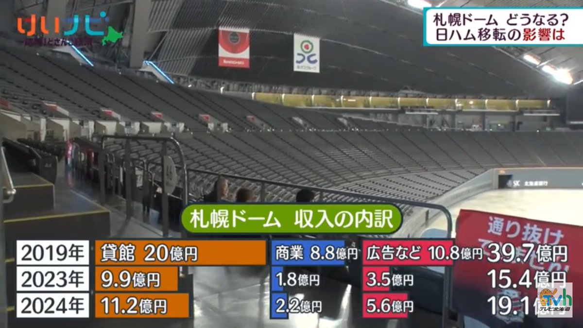 kaano3's tweet photo. 「札幌ドームの芝生費をファイターズが出してる」は嘘

しかし「札幌ドームの維持管理費は18億円掛かって 札幌市から管理料を貰ってないから
広告料収入をファイターズにキックバックする事は出来ない」と断られてます

ちなみに旧広島市民球場は広告料収入は市とカープで折半 https://t.co/KNeTVOVNmY