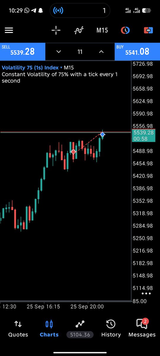 RealJXTrades's tweet photo. I will not go  mad in this Market........... Not immediately after posting this Trade it just went straight to my SL. https://t.co/2yZlp6WWwx