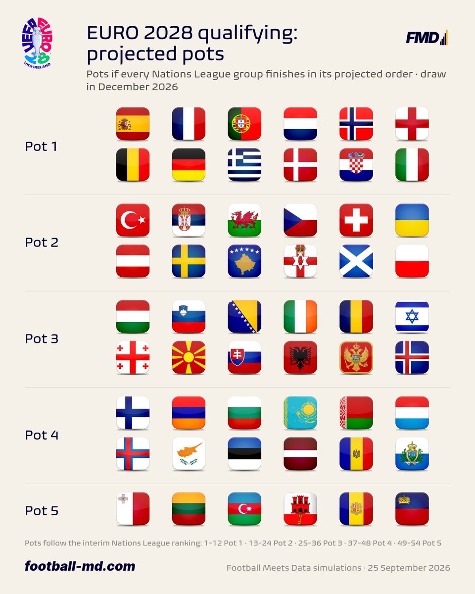 fmeetsdata's tweet photo. Northern Ireland ☘️ replace Hungary 🇭🇺 in projected Pot 2 for EURO 2028 qualifiers. https://t.co/CJETQGluxo