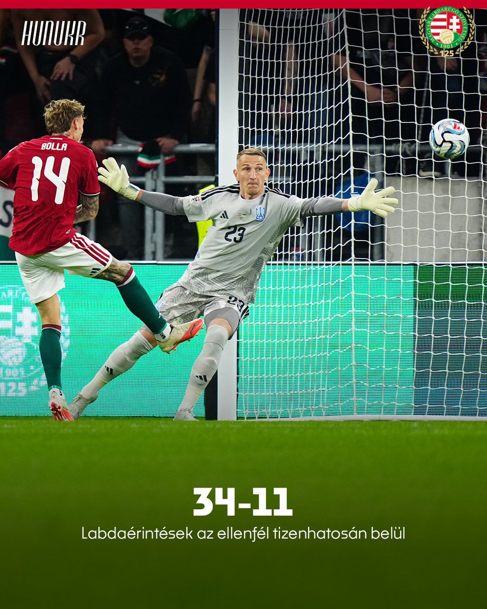 MLSZhivatalos's tweet photo. Férfi A-válogatottunk a támadójátékot jellemző statisztikai mutatók nagy részében felülmúlta ugyan az ukránokat a Puskás Arénában, a helyzeteket azonban nem tudtuk gólra váltani, az ukránok jóval hatékonyabbak voltak a kapu előtt, és ez három pontot ért nekik.

#HUNUKR #magyarok #csakegyutt