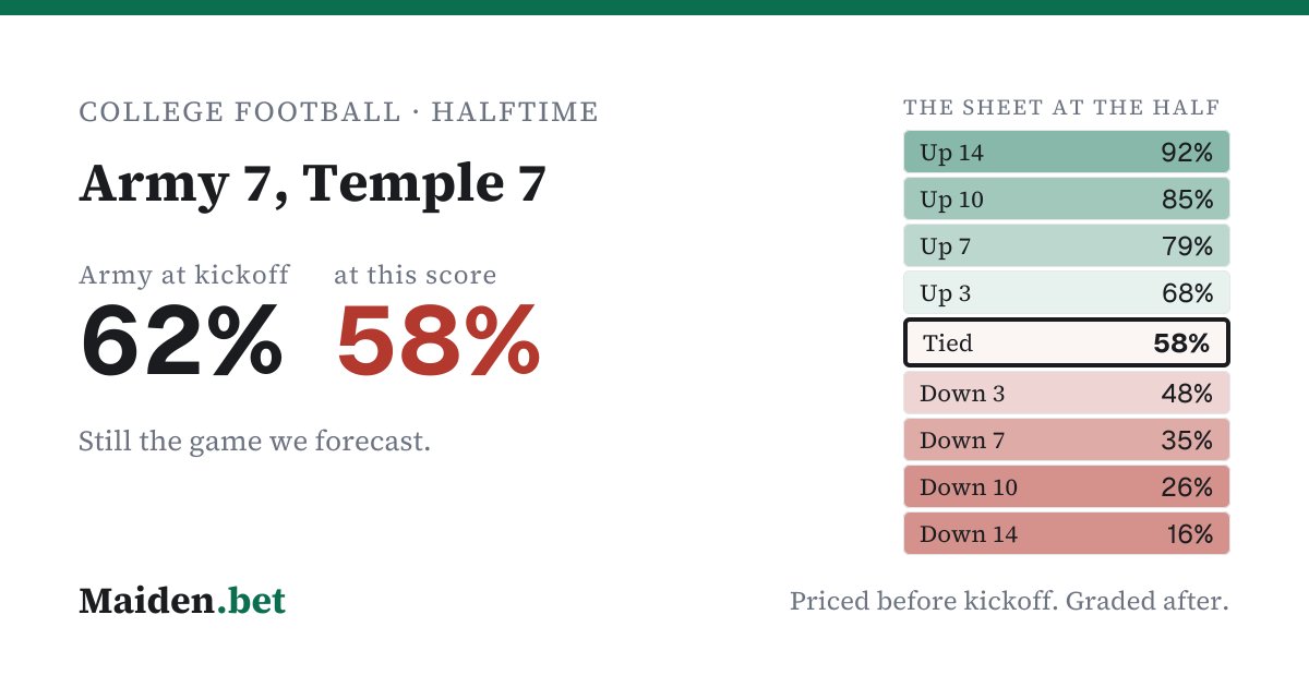 maidenintel's tweet photo. Army 7, Temple 7. Level at the half.

We called Army at 62% before kickoff. At this score, our sheet says 58%.

Closer than the sheet expected, still the game we planned for.

https://t.co/aRa3RnBaeW #CFB https://t.co/3ckzCCAhXp