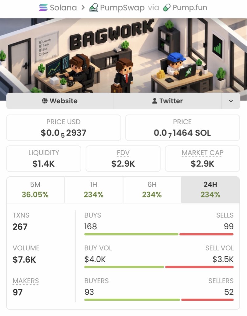 Soltrader_1's tweet photo. $Bagwork skyrocketed from just $2.9K to $621K MC — a mind-blowing 214x gain!

This is what early access looks like.
Follow me now &amp; join the VIP TG if you’re ready to stop watching and start winning!

Ca: 5NhN6zzDkzwXFGPFqtpTopV4ttBeZ6CWy1oRL9Rkpump https://t.co/d47IJnYs5A