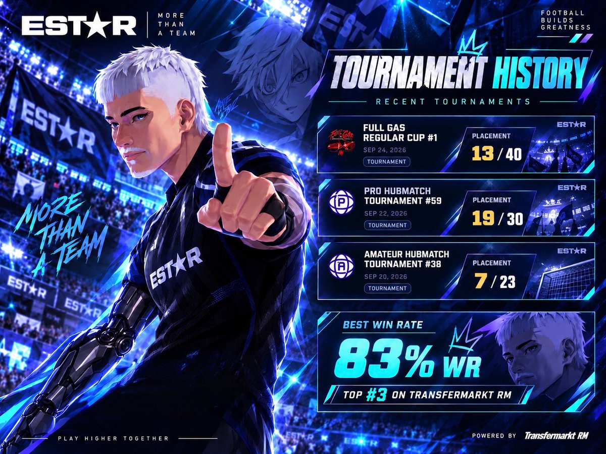 EstarRFC's tweet photo. 🚨 SEASON 5 UPDATE

First tournament: 13th/40 ⭐
Recent: 7th/23 • 19th/30 • 13th/40
📈 88% WR — Top 3 on Transfermarkt RM
⬆️ Tier 4

Next goal: Tier 3 before the end of the week.

EST★R — More Than A Team.
#ESTAR #Rematch #estarrfc #bluelock https://t.co/LXOZmPHRiA