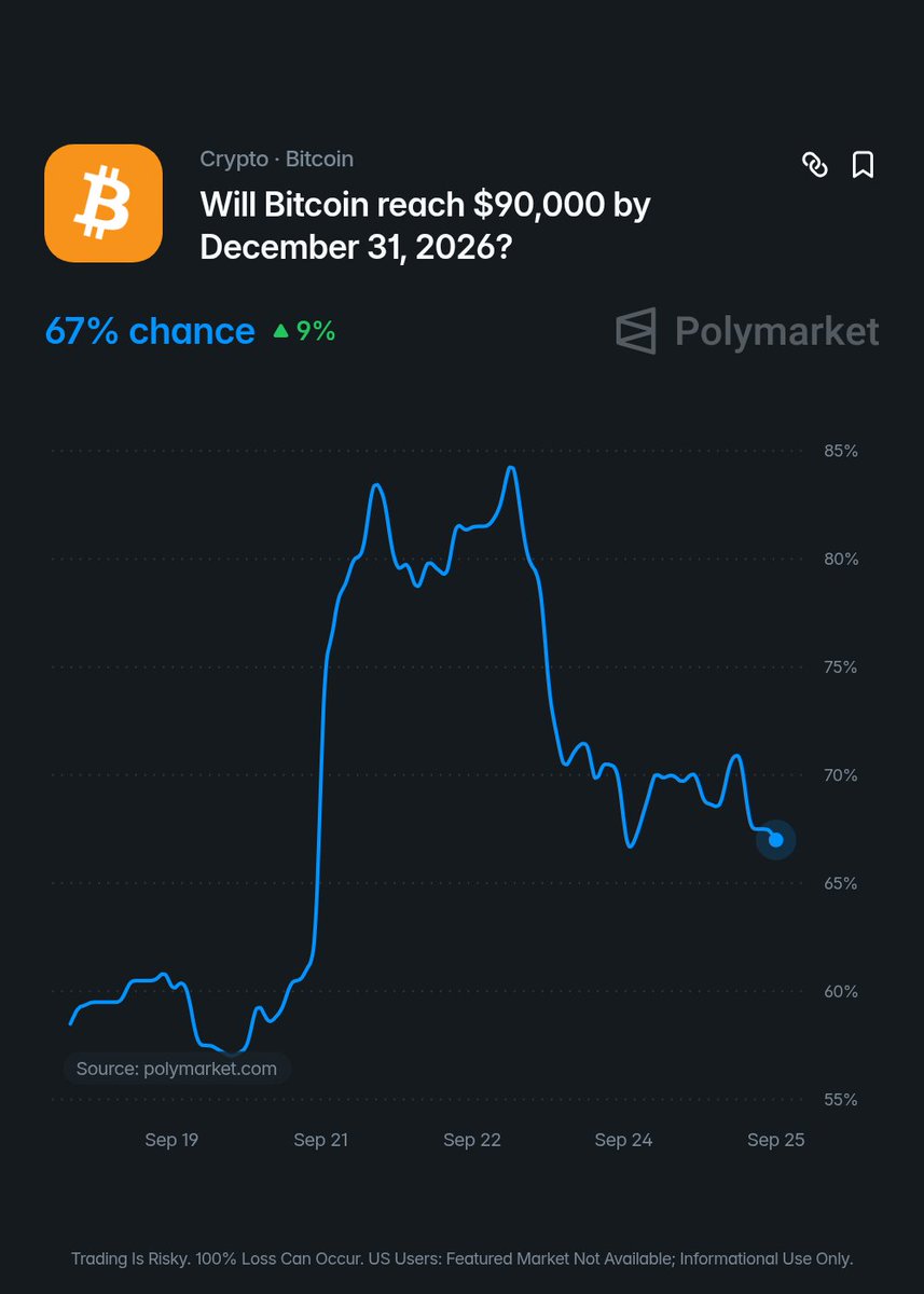 BitcoinMagazine's tweet photo. JUST IN: There's now a 67% chance Bitcoin will reach $90,000 this year, according to Polymarket⁠.com 🚀 https://t.co/Xco117xs0H