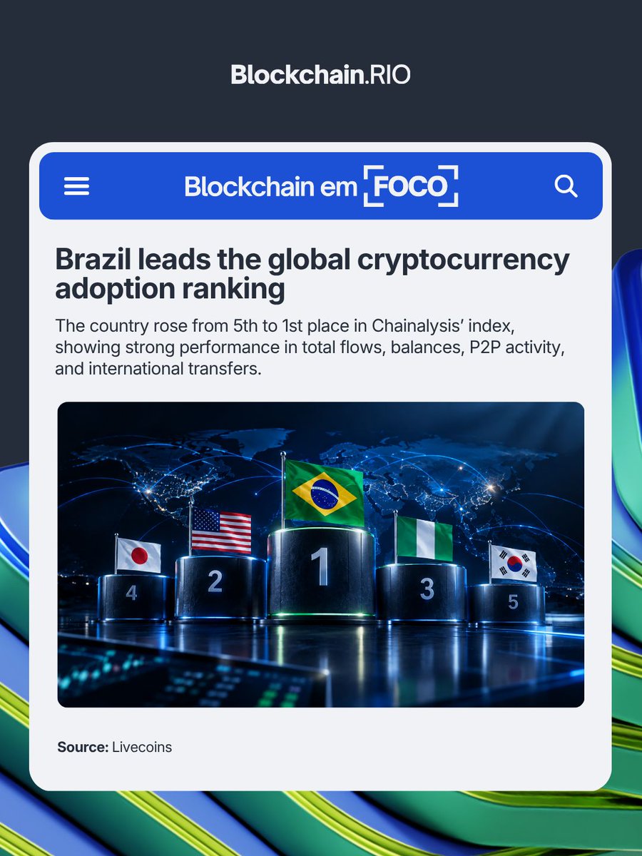 blockchain_rio's tweet photo. 🇧🇷 Brazil now leads the global cryptocurrency adoption ranking. Rising from 5th to 1st in Chainalysis’ index, the country stood out in total flows, balances, P2P activity and international transfers.

Source: Livecoins

#BlockchainRIO #Crypto #Brazil https://t.co/Y28lBaHaPJ