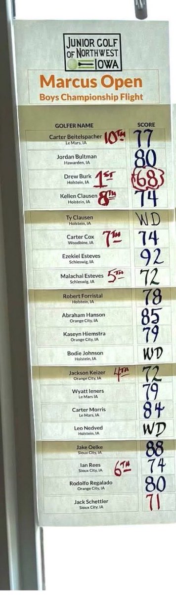 JordanBult22492's tweet photo. More summer scores
Third tournament:Hawarden-80 N/A
Fourth tournament:Marcus-80 N/A https://t.co/VXYiZq6mFm
