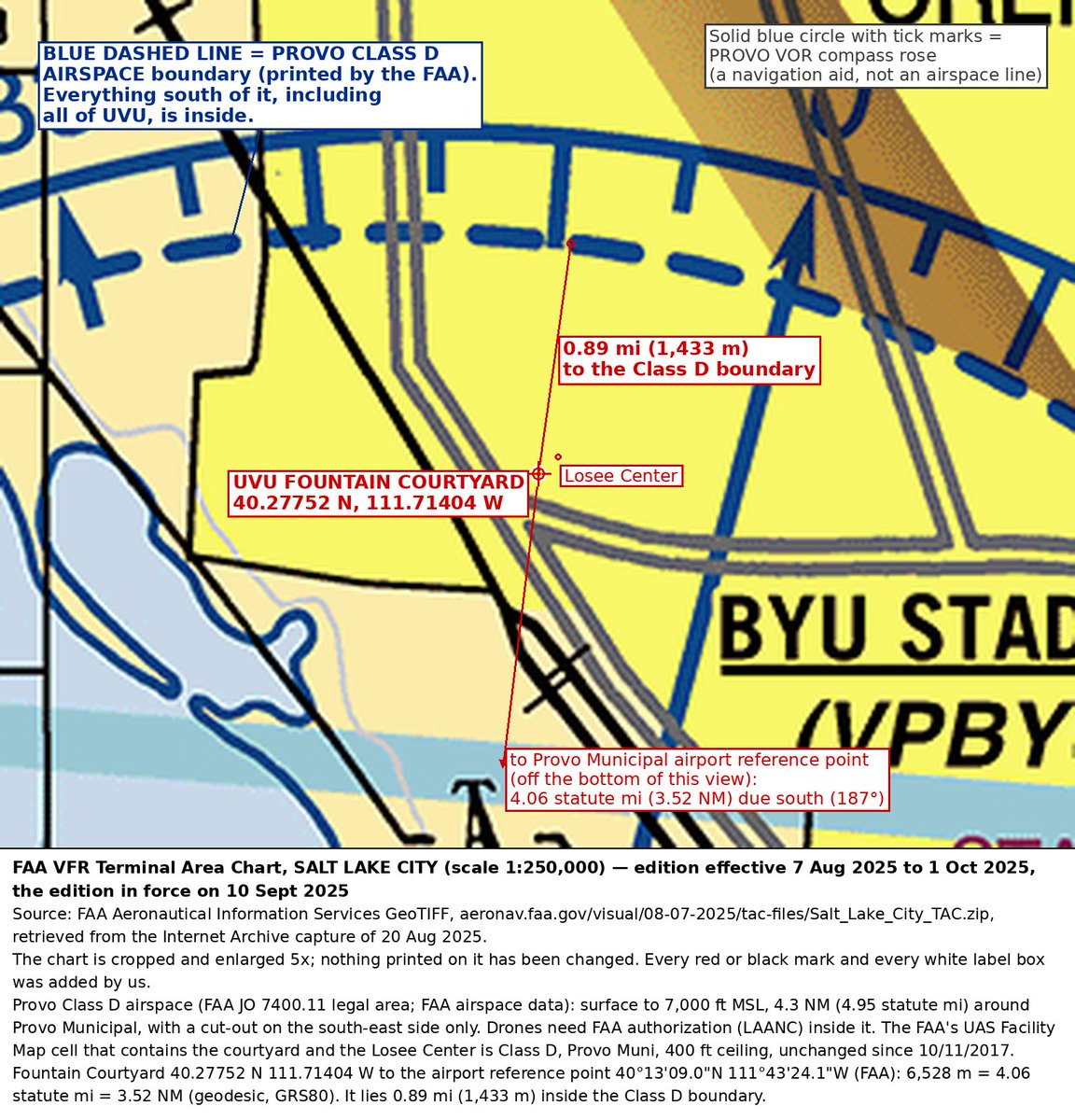 furbiddentruths's tweet photo. UVU's new After-Action Report tries to explain why no drone was in the air on Sept 10. The Project Team got the map wrong. Brain Harpole got the law wrong.

Here are the facts:

1. The Project Team says UVU is "at least six miles from Provo Airport." That would put campus outside the five-mile zone where drones are restricted. It's wrong. The Fountain Courtyard is 4.06 miles from the airport's FAA reference point and sits almost a mile inside Provo's Class D airspace. Six miles is the drive. Airspace is measured in a straight line.

2. Brian Harpole said of that airspace "I can't fly it" and "I can't break the law." Also wrong. Class D is controlled airspace. It is not a no-fly zone. Under 14 CFR 107.41 a drone pilot needs ATC authorization and the FAA's LAANC system grants it automatically up to 400 ft over that courtyard.

3. The FAA's records show no flight restriction over UVU until 2:30 pm. Two hours after.

4. Orem PD had a drone unit and says it would have helped if asked. The report and Harpole both confirm nobody asked.

The airspace was never the obstacle. The phone call nobody made was. Low key reminds me of the FBI and CIA on 9/11/2001. 

My biggest question is, "how can you let a $250 million dollar spy jet(N1098L) do low altitude maneuvers, but not allow a drone?" and my follow up question is, "Could there have been a special restriction for flying drones due to the HADES plane?" If anyone has the ATC recordings from Provo Tower on 09/10, please release them? @I_Am_JohnCullen @theblakebednarz?