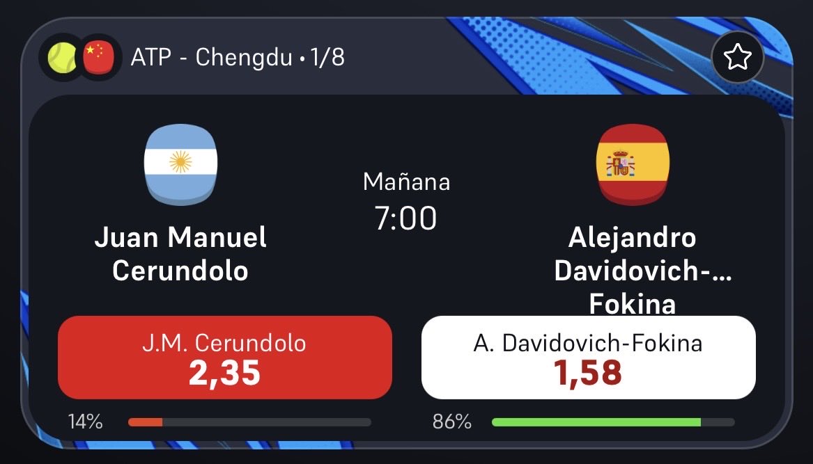 Pronosticosfizz's tweet photo. PRONÓSTICO DE MUCHO VALOR🫡

Mañana Juan Manuel Cerundolo debería ganar a un Davidovich Fokina (ATP Chengdu) que viene muy poco rodado y faltado de adaptación.

➡️ Aquí os dejo el análisis: https://t.co/BrVBxfIEoZ https://t.co/wMnkInrmTN