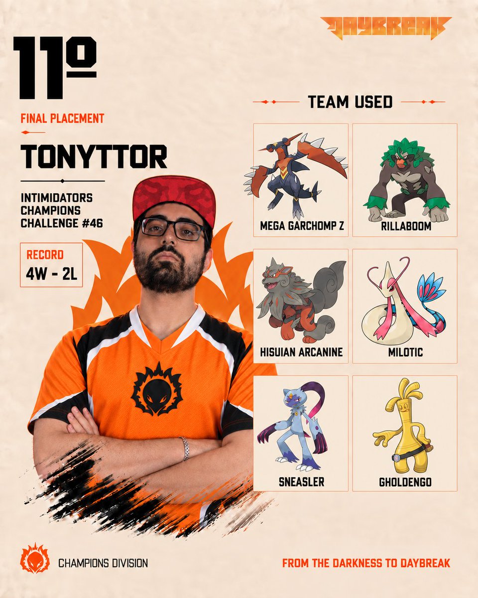 dbkesports's tweet photo. Bateu na trave! 🔥

Único disponível para representar a Daybreak na Intimidators Champions Challenge, @tonyttor fechou 4-2 e terminou em 11º, muito perto do Top Cut.

Mais uma campanha sólida da nossa Champions Division 🧡

#DaybreakEsports #PokemonChampions #PokemonVGC #Pokemon https://t.co/02s6m8jcPh