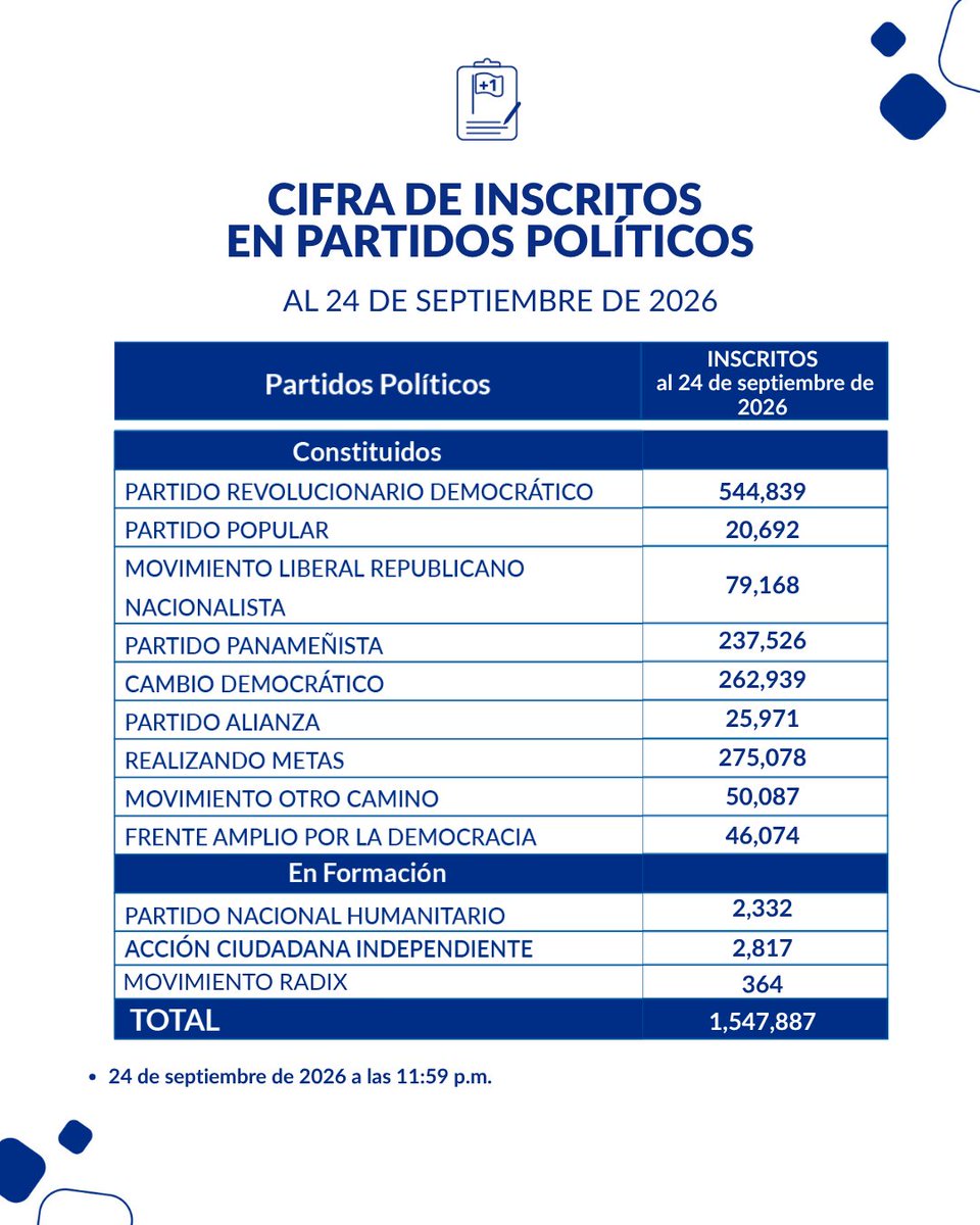 tepanama's tweet photo. Compartimos cifras hasta el día 24 de septiembre de 2026, a las 11:59 p. m.

📍📄Cifras de inscritos a partidos políticos y en formación. https://t.co/sWmsoFpvMk