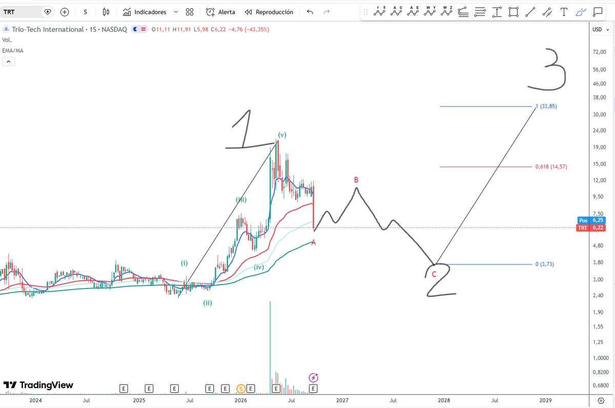 mktrader17's tweet photo. @mathlonning Maybe we can see on this charts.

Buy sure, we have to be patience here.

Hope helps to you on this, and remember, The market will always offer us good opportunities.

$TRT weeekly https://t.co/c3WBqPWu6k