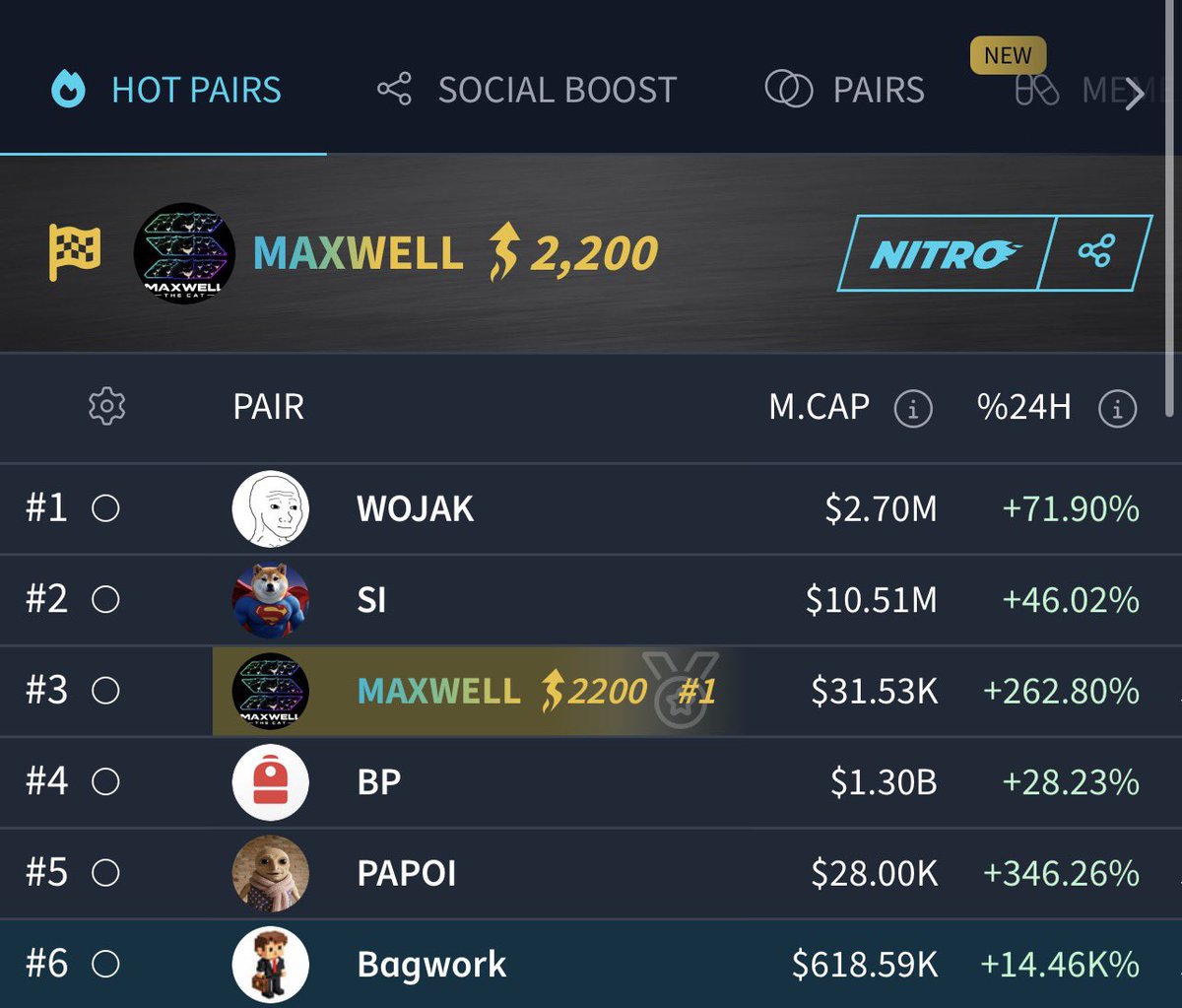 Maxwell_Onsol_'s tweet photo. $MAXWELL IS TAKING OVER THE HOT PAIRS PAGE! 😼

Top 3 on DEXTools and climbing. 

The community is locked in, and the next target is TOP 1.

$MAXWELL TO THE TOP!

FmXj6NU98jz4pVmfGZyN9DaXWCvM7DqPoQpXbn8LxCs1 https://t.co/so7rGldXTp